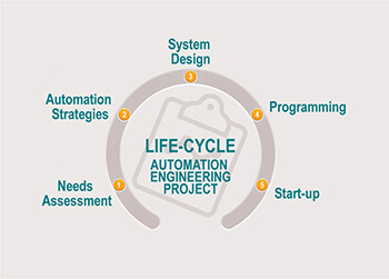 Diagram showing the 5 Life-Cycle steps of the Automation Engineering Project